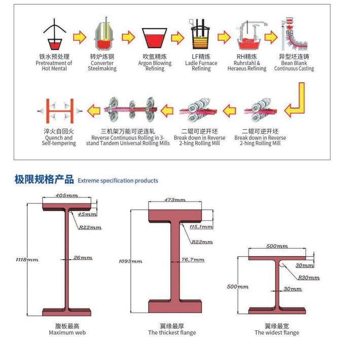 【Product】Hot Rolled Heavy Steel H beam