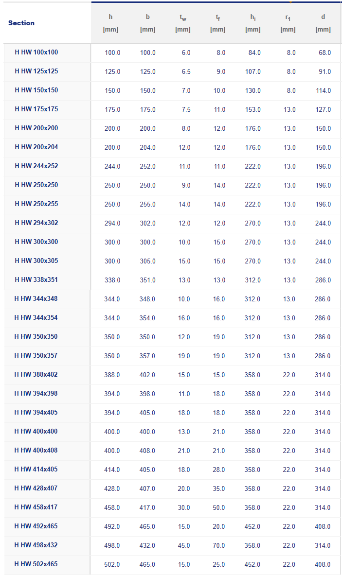 HW HM HN H Beam Size Chart