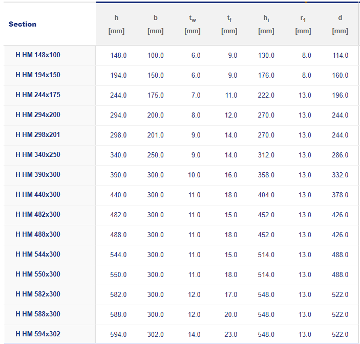 HW HM HN H Beam Size Chart