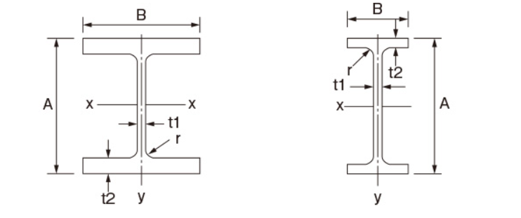 HW HM HN H Beam Size Chart