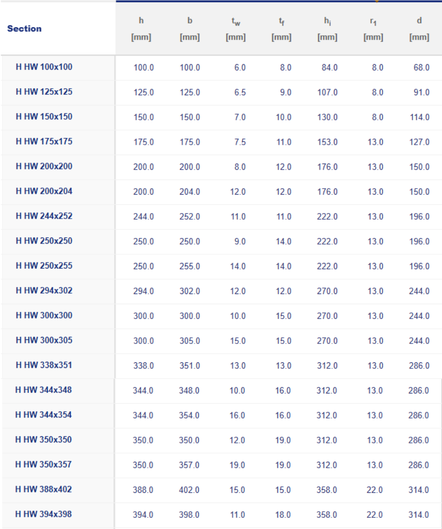 Tabla de Medidas de Vigas H HW, HM y HN: Dimensiones, Peso y Especificaciones