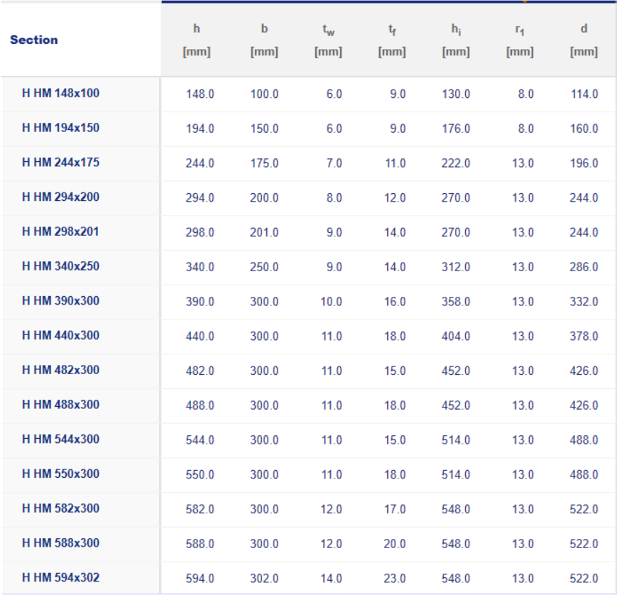 Tabla de Medidas de Vigas H HW, HM y HN: Dimensiones, Peso y Especificaciones